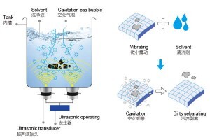 超聲波清洗機(jī)的機(jī)械過(guò)程是什么？