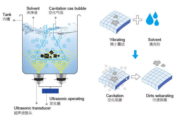 超聲波清洗機(jī)的結(jié)構(gòu)原理圖 | 空化效應(yīng)的演示